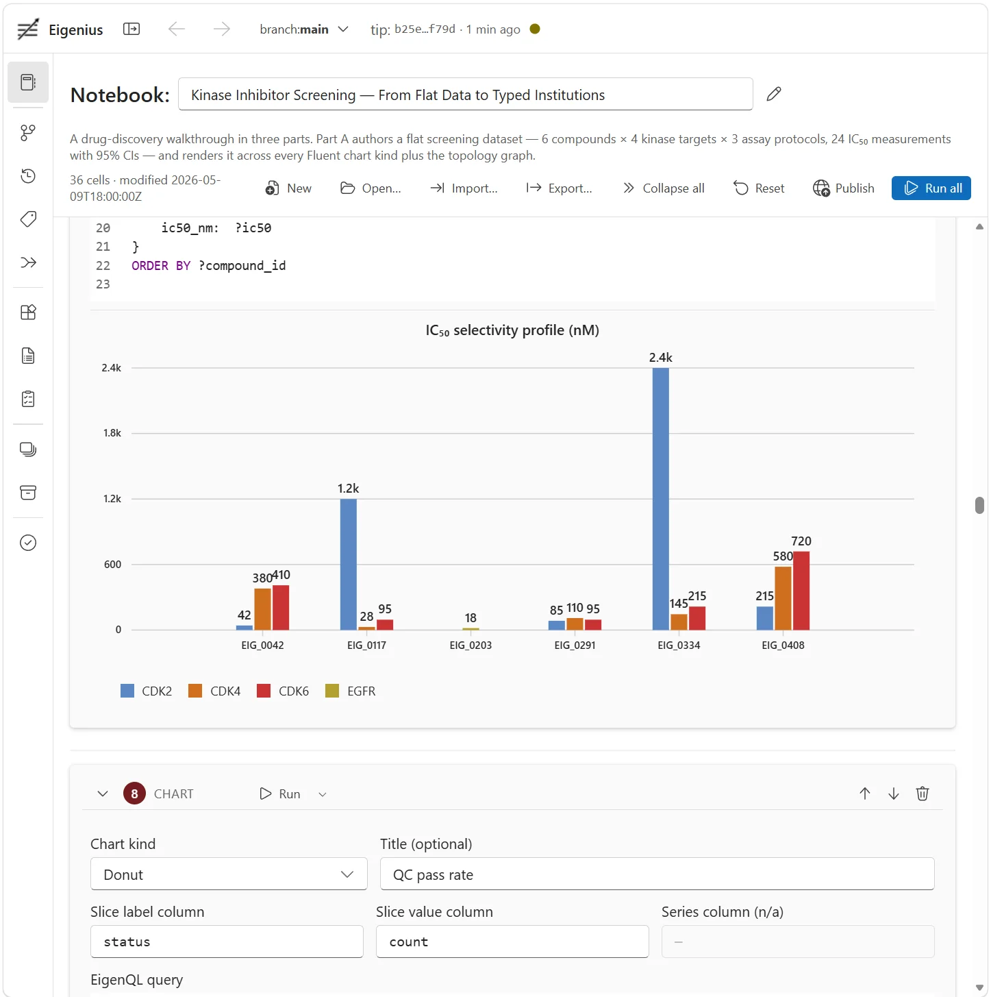 Eigenius notebook UX: a left pane of cells progressively committing typed chain artifacts (Observed, Derived, Declared), with a right pane showing the live chain state — types resolved, AutoOnLoad cascades fired, the type-checker's verdicts visible.